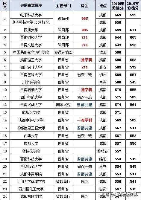 四川省所有本科高校2019年文理科投档分数线如下