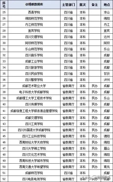四川省所有本科高校2019年文理科投档分数线如下